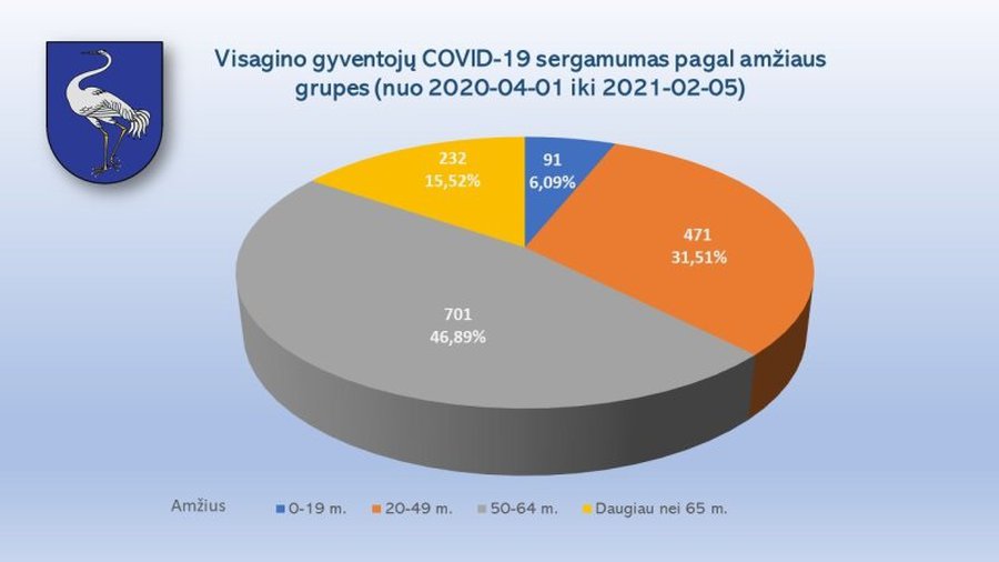 Информация о заболеваемости COVID-19 жителей Висагинаса по возрастным группам - В Висагинасе