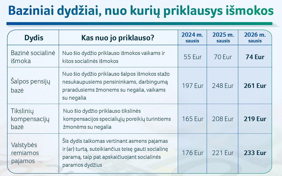 Vyriausybė patvirtino – kitais metais augs įvairios išmokos - Lietuva ir Baltijos šalys