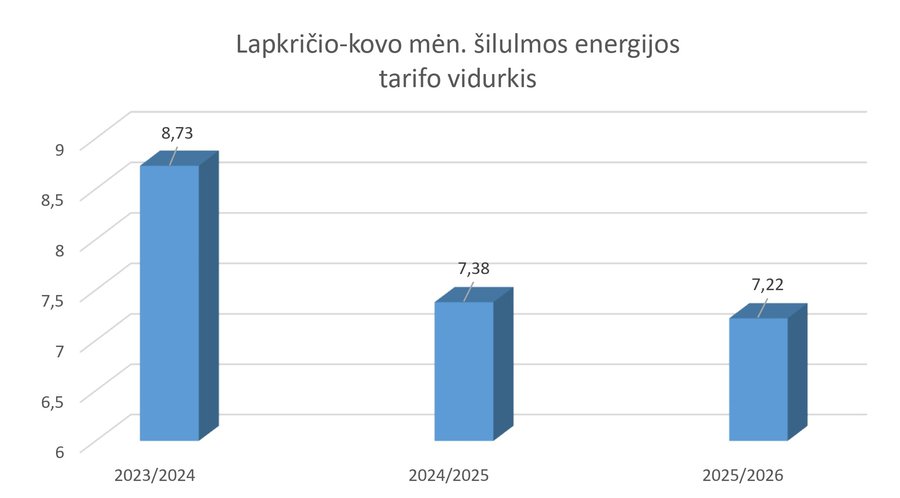 Отопительный сезон 2025/2026: что на самом деле показывают цифры? - В Висагинасе
