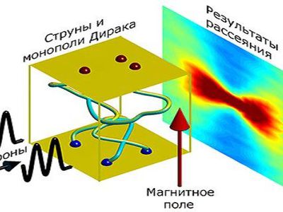 Существование магнитных монополей подтверждено экспериментально - Наука и здоровье