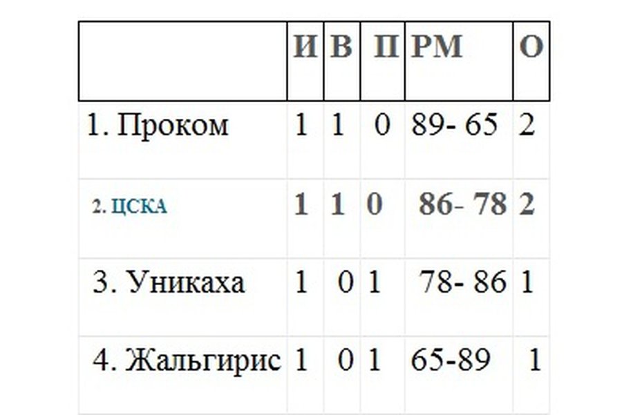 «Проком» разгромил «Жальгирис» - Культурные и спортивные мероприятия