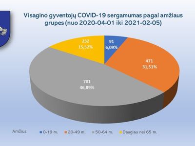 Informacija apie Visagino gyventojų COVID-19 sergamumą pagal amžiaus grupes - Visagine